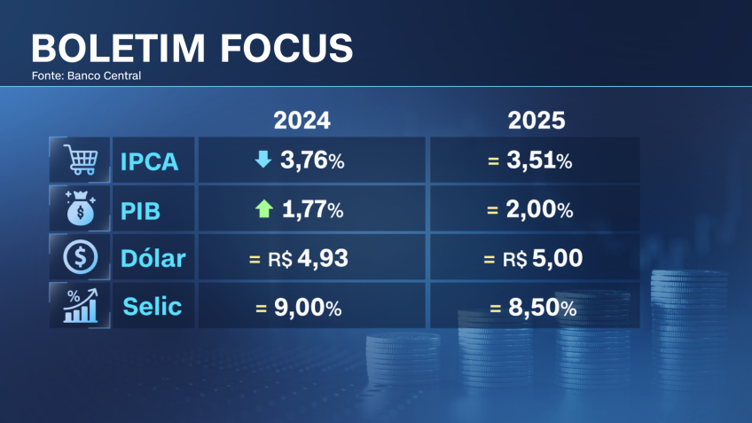 Resultados do Boletim Focus do dia 05/03/24 / Arte: CNN Brasil