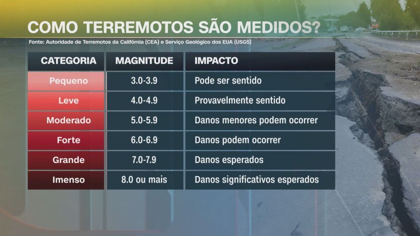 Entenda como terremotos são medidos • CNN
