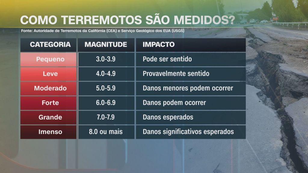Próximo do local do “Big One”: Terremoto de magnitude 3,1 atinge Califórnia