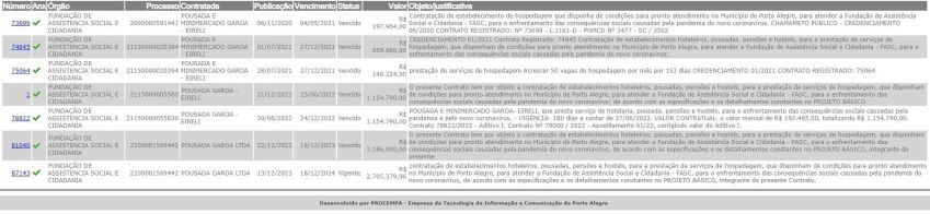 Portal da Transparência da Prefeitura de Porto Alegre revela que a administração já fechou 7 contratos com a a administradora da pousada incendiada / Reprodução/Portal da Transparência de Porto Alegre