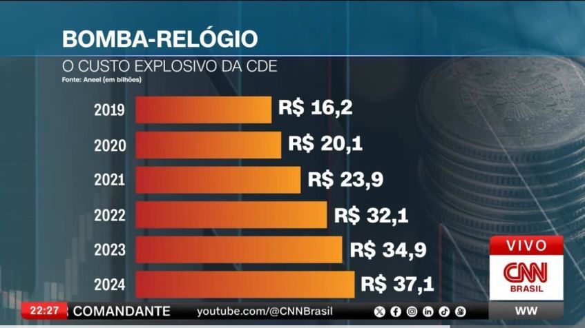 CDE cresceu 129% nos últimos 5 anos / Arte CNN