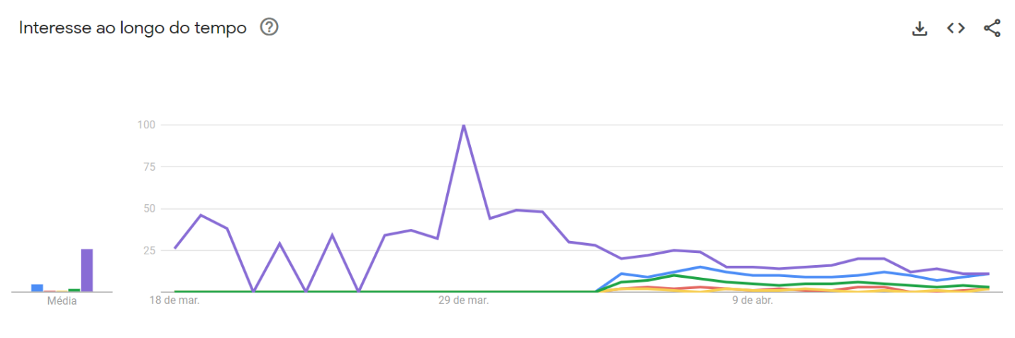 Histórico de buscas dos álbuns da Beyoncé no Google nos últimos 30 dias no Brasil / Reprodução/Google Trends