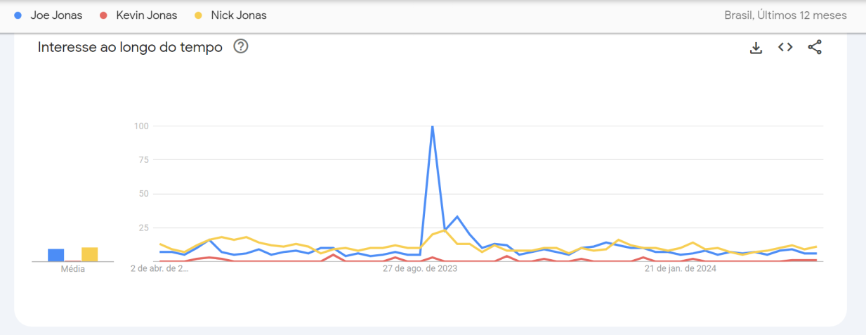 Em um período de 12 meses, Joe Jonas se destacou nas buscas de setembro / Reprodução/Google Trends