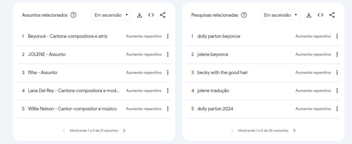 Veja as buscas por Dolly Parton no brasil / Reprodução/ Google Trends