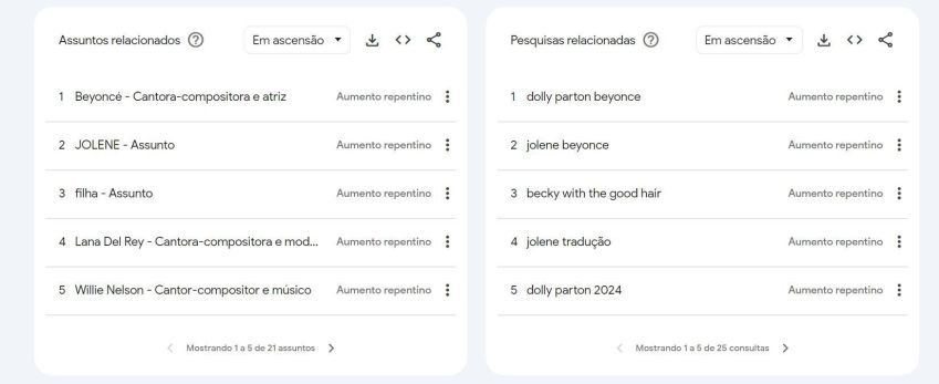Veja as buscas por Dolly Parton no brasil / Reprodução/ Google Trends