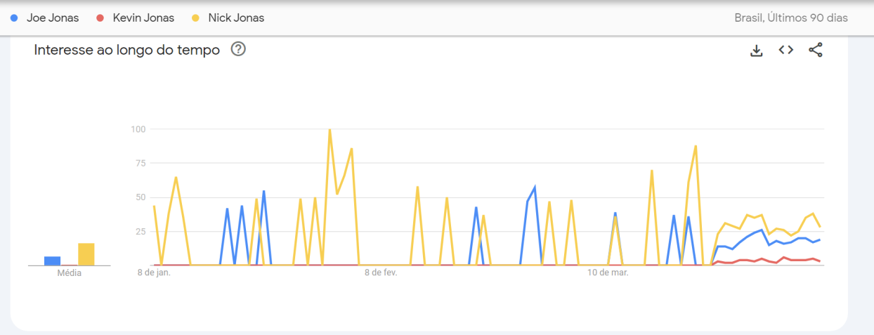 Entre os integrantes dos Jonas Brothers, Nick é o irmão mais buscado no Google / Reprodução/Google Trends