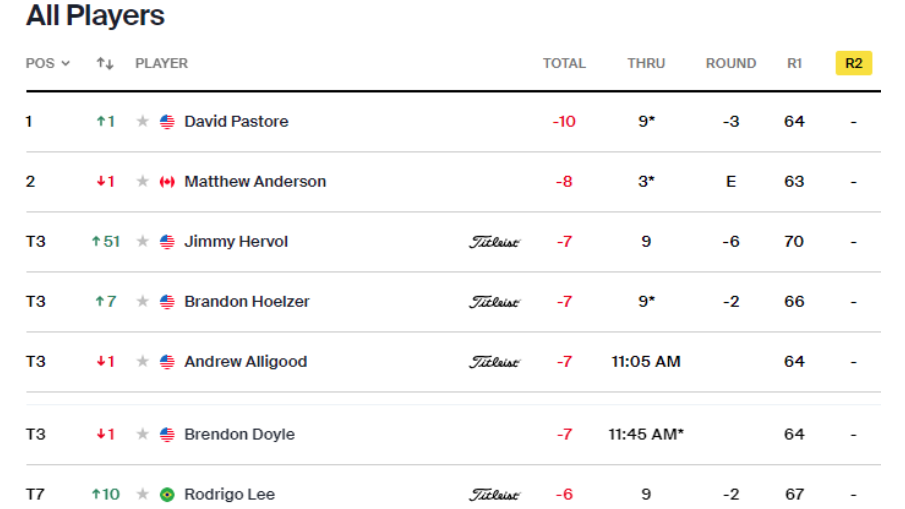 Classificação parcial do Brazil Open / Foto: Reprodução/ PGA Americas