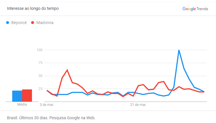 Dados de buscas na web sobre Beyoncé e Madonna (crédito: Google Trends)
