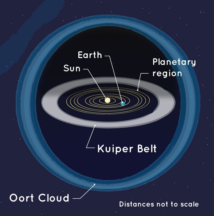 O Cinturão de Kuiper está além das órbitas dos planetas em nosso Sistema Solar, enquanto a Nuvem de Oort está muito além dele / NASA/JPL-Caltech