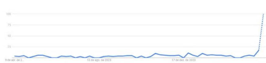 As buscas por Ludmilla e outros termos relacionados ao show no Coachella geraram enorme interesse do púbico estadunidense / Reprodução/ Google Trends
