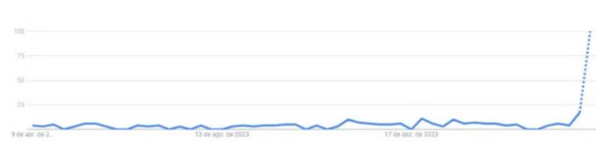 As buscas por Ludmilla e outros termos relacionados ao show no Coachella geraram enorme interesse do púbico estadunidense / Reprodução/ Google Trends