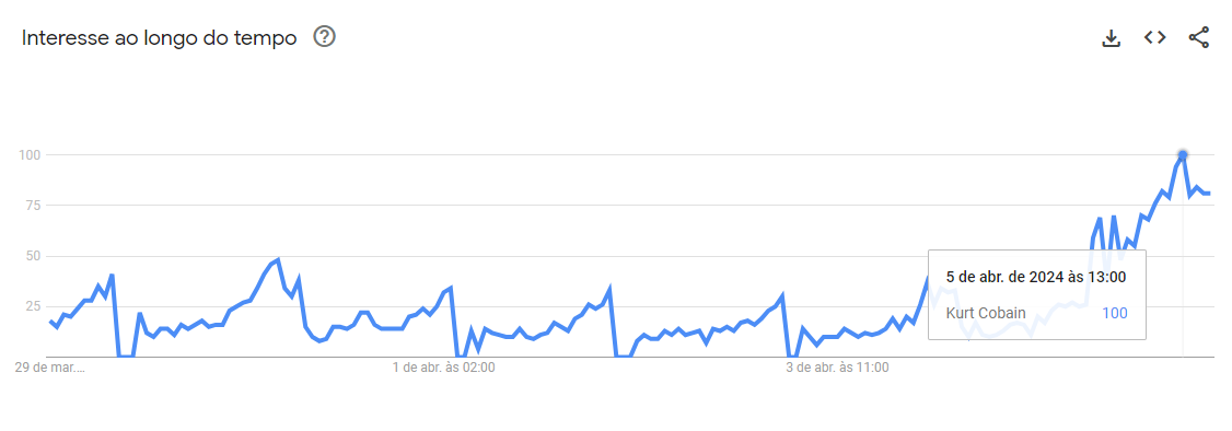 Pesquisas pelo nome de "Kurt Kobain" no Google Trends nos últimos 12 meses / Google Trends/Reprodução