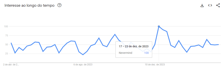 Pesquisas pelo álbum "Nevermind" no Google Trends nos últimos 12 meses / Google Trends/Reprodução