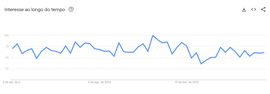Pesquisas pela música "Smells Like a Teen Spirit" no Google Trends nos últimos 12 meses / Google Trends/Reprodução