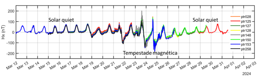 Gráfico que compara a tempestade com períodos de tempo calmo, conhecidos como solar quiet / Observatório Nacional/Reprodução
