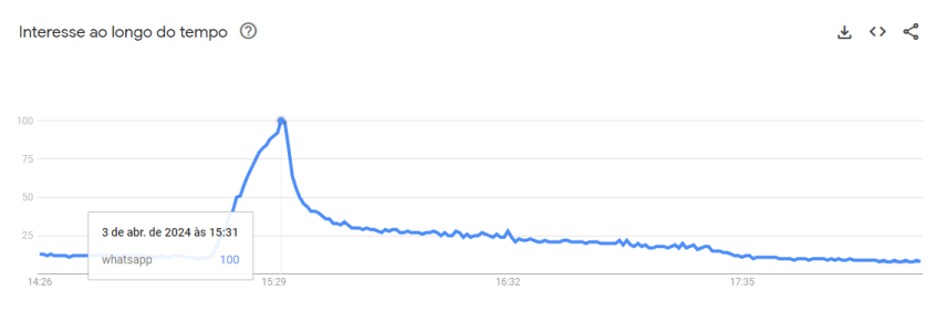 Ferramenta mede a quantidade de pesquisas de uma palavra ou frase na ferramenta de busca / Reprodução