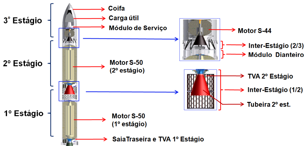 Veículo Lançador de Microssatélites (VLM-1) e seus principais sistemas / Foto: Instituto de Aeronáutica e Espaço
