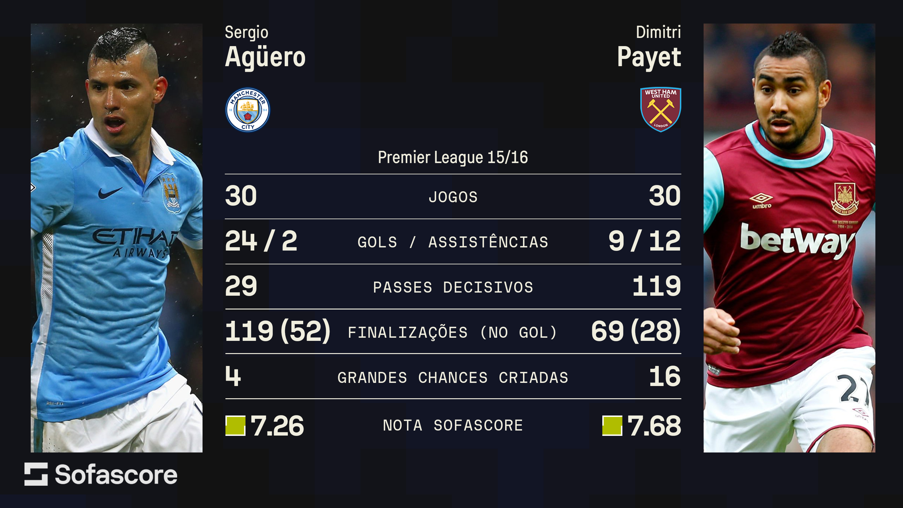 Números de Agüero e Payet no Inglês de 2015/216 / Sofascore