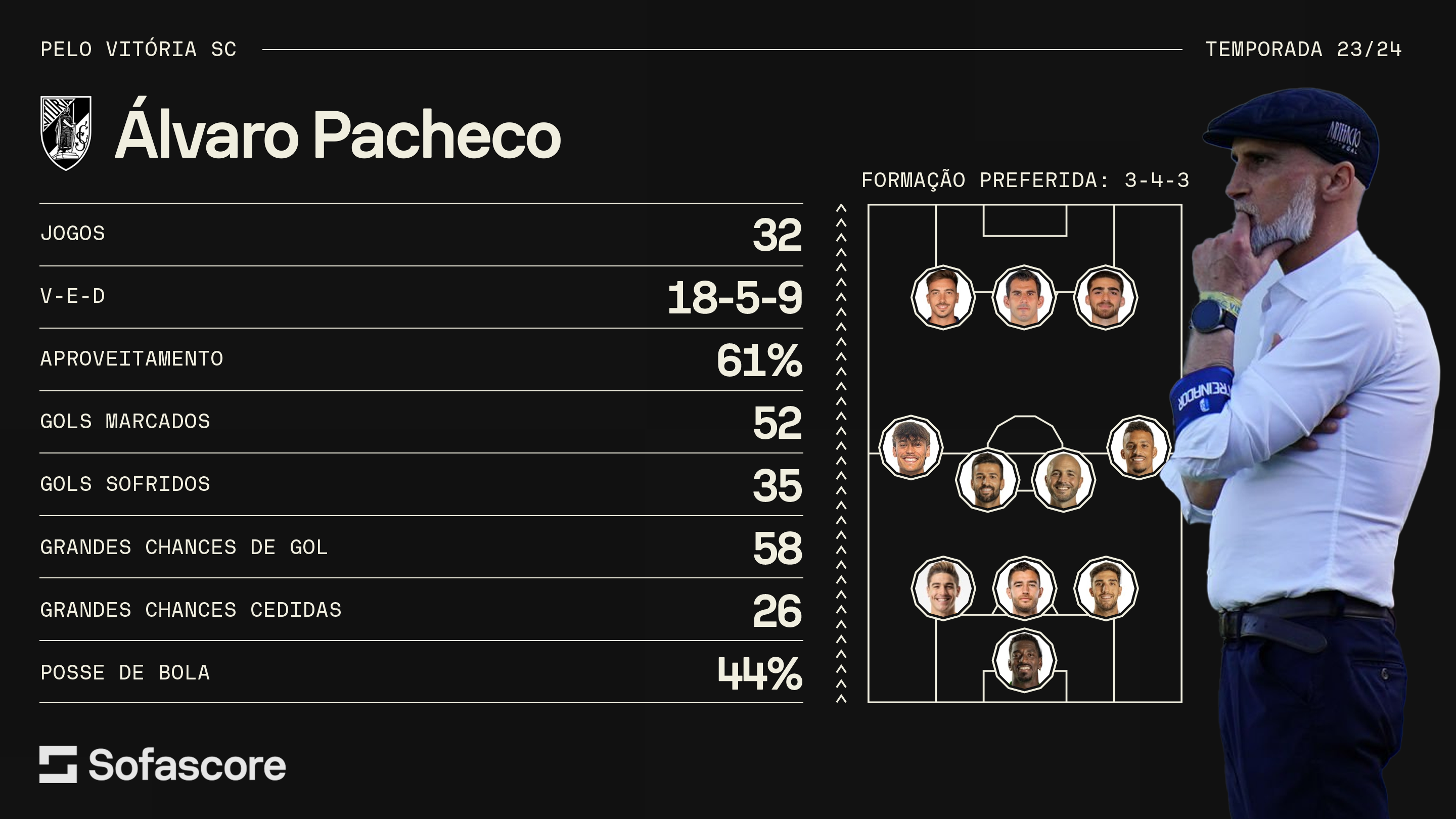 Números e formação preferida de Álvaro Pacheco pelo Vitória de Guimarães / Sofascore