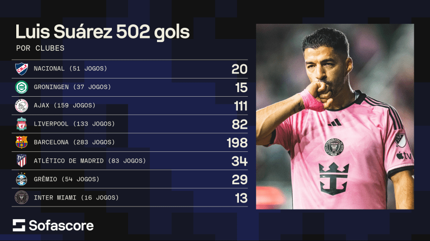 Os gols de Suárez por clubes ao longo da carreira / Sofascore/CNN Brasil