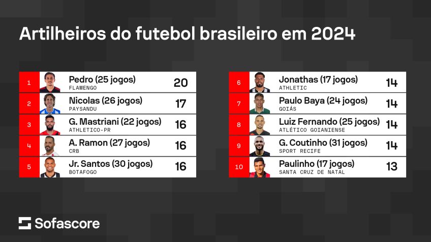 Pedro é o artilheiro do Brasil em 2024 / Sofascore/CNN