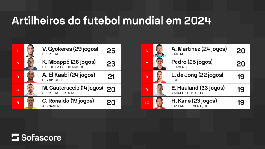 Pedro está entre os maiores artilheiros do mundo em 2024 / Sofascore/CNN