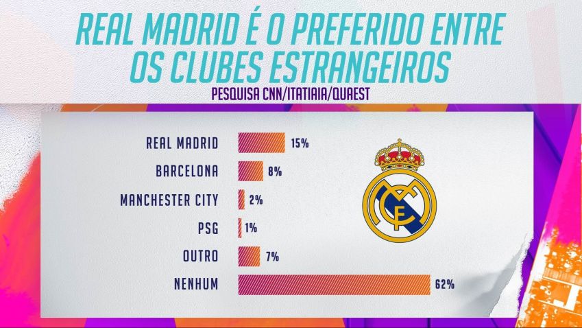 Real Madrid tem a preferência do torcedor brasileiro / Arte CNN