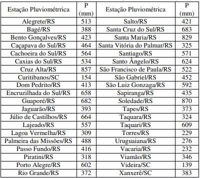 Precipitação no Rio Grande do Sul em 1941 / Organizado por André Luiz Lopes da Silveira