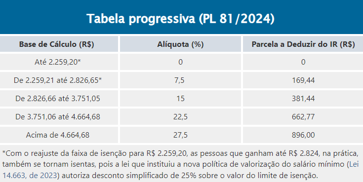Nova tabela do IR a partir de 2024 / Fonte: Agência Senado