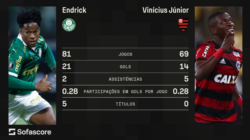Levantamento mostra os números de endrick e Vinícius Júnior antes de partirem para o Real Madrid / Sofascore/CNN Brasil