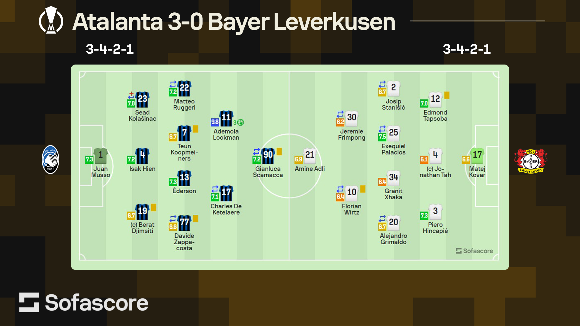 Notas Sofascore da final da Europa League 2023/2024 - Sofascore/CNN Brasil