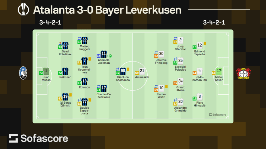 Notas Sofascore da final da Europa League 2023/2024 - Sofascore/CNN Brasil
