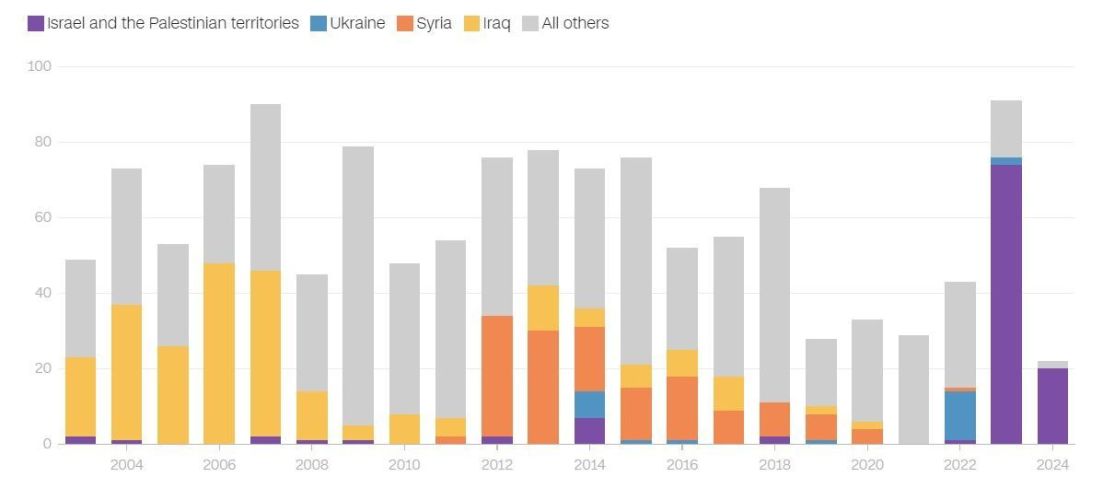 Nota: dados de 2024 de 29 de abril. Fonte: Comitê para a Proteção dos Jornalistas / Gráfico: Rachel Wilson e Alex Newman, CNN