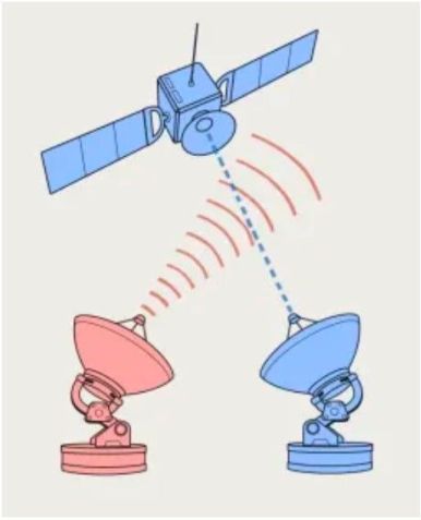 Dispositivos bloqueadores podem interromper as comunicações de ou para um satélite. O bloqueio do uplink interferirá no sinal no caminho da Terra para um satélite, enquanto o downlink interromperá o sinal de um satélite para um usuário terrestre / CNN