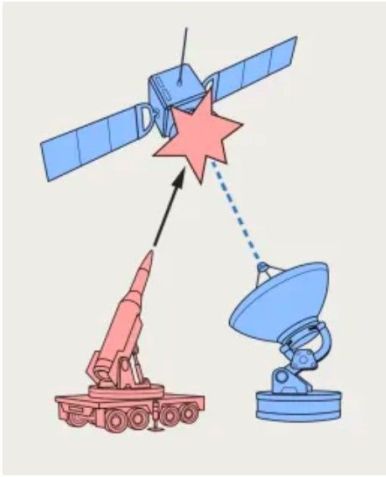 Mísseis antissatélite de ascensão direta são disparados da Terra para atingir um alvo de satélite no espaço / CNN
