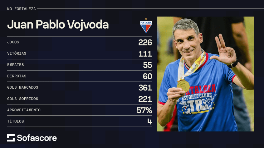 Vojvoda completa três anos de Fortaleza neste sábado (4) / Sofascore/CNN Brasil