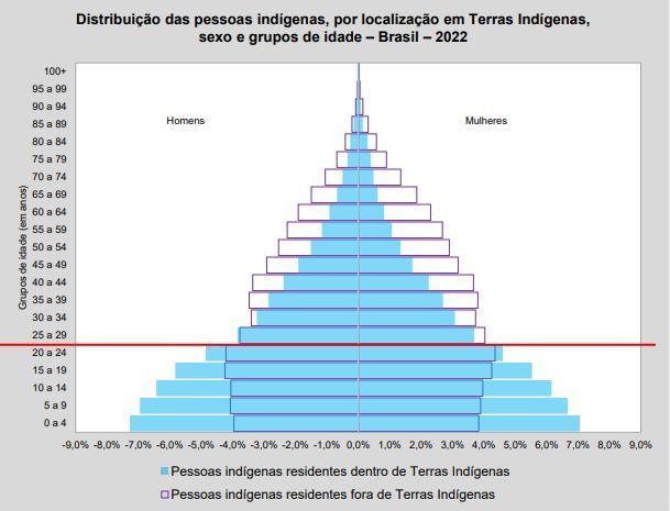 Censo 2022 de Quilombolas e Indígenas mostra evasão feminina dentro de territórios demarcados / IBGE