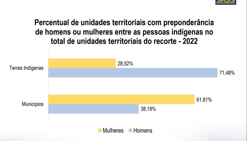 Censo 2022 de Quilombolas e Indígenas mostra evasão feminina dentro de territórios demarcados / IBGE