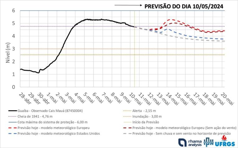 Projeção do nível do Guaíba para os próximos dias, feita por pesquisadores do IPH/UFRGS / Divulgação/UFRGS