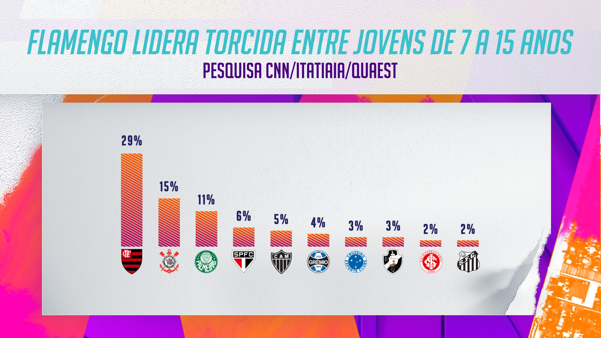 Flamengo é o time preferido entre os mais jovens / Arte CNN
