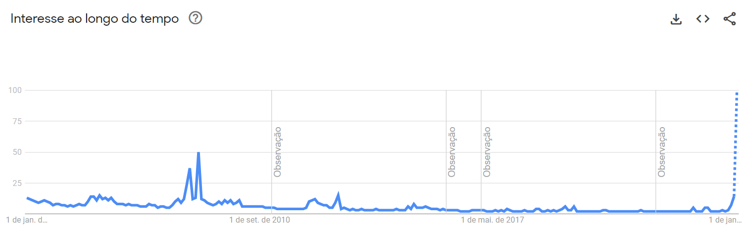 Histórico de buscas por Madonna no Google no Brasil / Reprodução/Google Trends