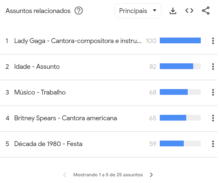 Lady Gaga e Britney Spears aparecem como dois dos principais assuntos relacionados nas buscas por Madonna / Reprodução/Google Trends