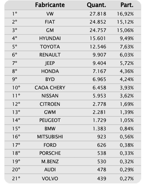 As 21 marcas mais vendidas do Brasil em abril de 2024 na categoria "Automóveis" (crédito: Fenabrave)