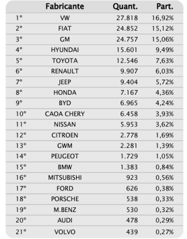 As 21 marcas mais vendidas do Brasil em abril de 2024 na categoria "Automóveis" (crédito: Fenabrave)