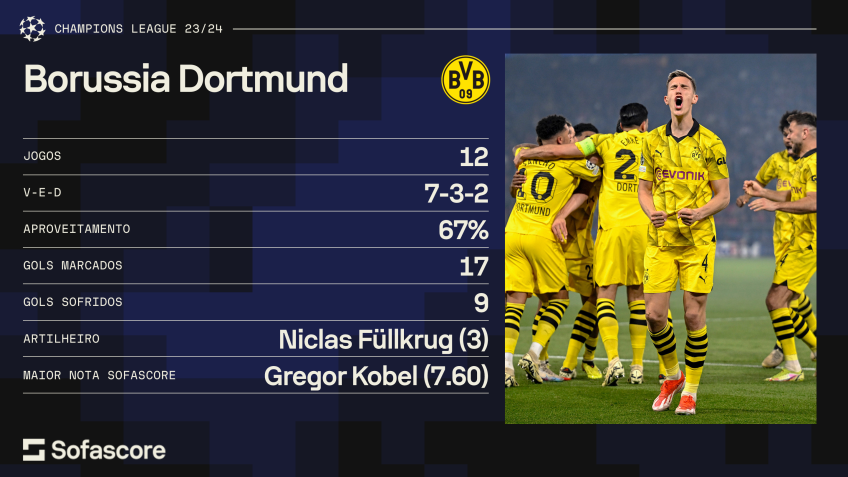 Campanha do Dortmund na Champions 2023/2024 / Foto: Sofascore