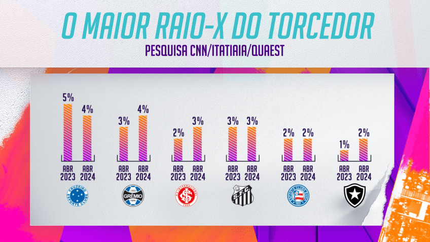 Comparação das torcidas de Cruzeiro, Grêmio, Internacional, Santos, Bahia e Botafogo de 2023 para 2024 / Arte CNN