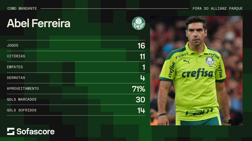 Números de Abel Ferreira como mandante fora do Allianz / Foto: Sofascore