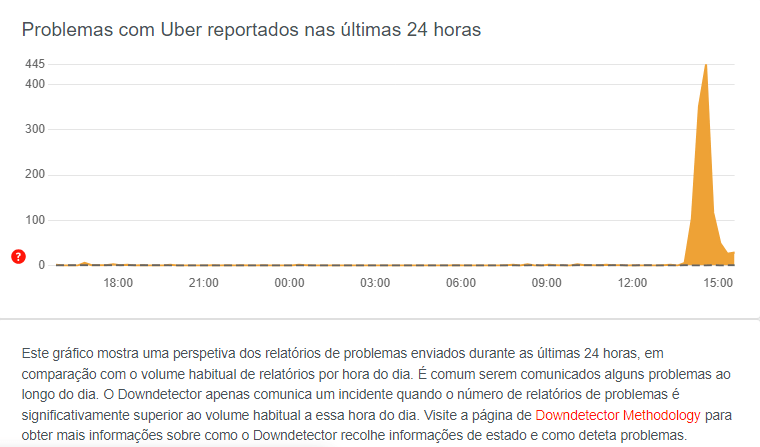 Reprodução/Downdetector