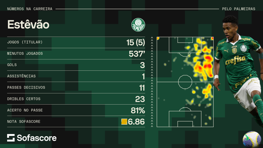 Números de Estêvão pelo Palmeiras / Dados: Sofascore