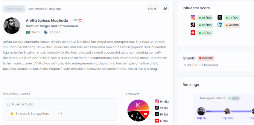 Amostra de perfil da Anitta com a pontuação das redes sociais / Favikon/Reprodução